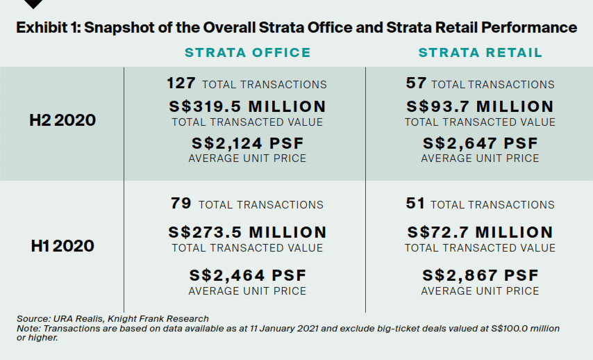 Snapshot of overall strata office and strata retail performance