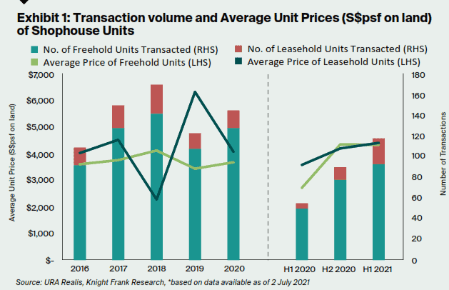 Shophouse sale chart